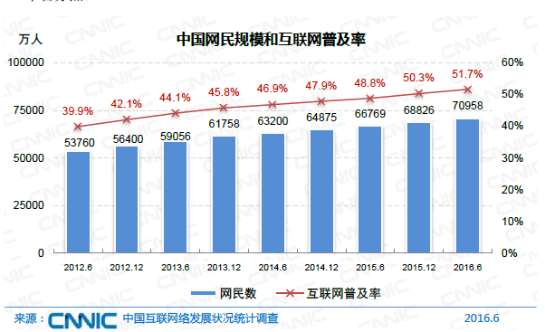 中國網(wǎng)民規(guī)模達(dá)7.1億 互聯(lián)網(wǎng)普及率達(dá)到51.7%