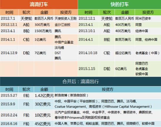 國資頻頻投資滴滴出行，因為這是一樁穩(wěn)賺不賠的生意？